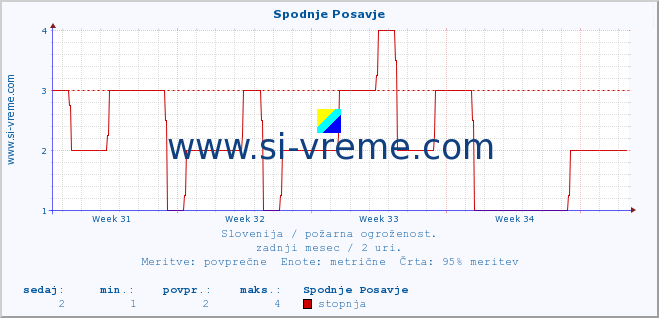 POVPREČJE :: Spodnje Posavje :: stopnja | indeks :: zadnji mesec / 2 uri.