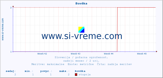 POVPREČJE :: Bovška :: stopnja | indeks :: zadnji mesec / 2 uri.