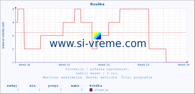 POVPREČJE :: Bovška :: stopnja | indeks :: zadnji mesec / 2 uri.