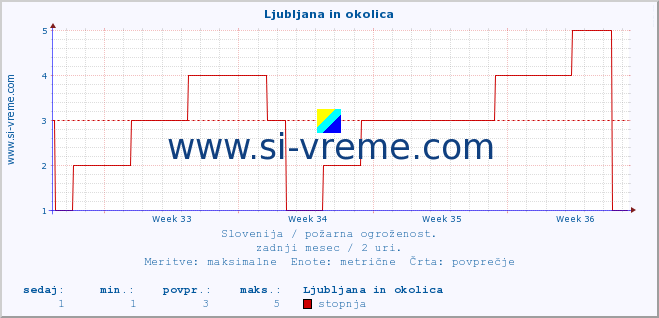 POVPREČJE :: Ljubljana in okolica :: stopnja | indeks :: zadnji mesec / 2 uri.