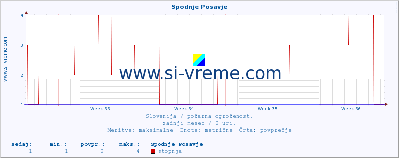 POVPREČJE :: Spodnje Posavje :: stopnja | indeks :: zadnji mesec / 2 uri.