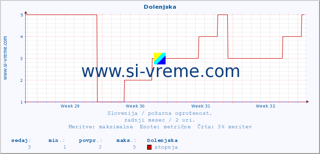 POVPREČJE :: Dolenjska :: stopnja | indeks :: zadnji mesec / 2 uri.