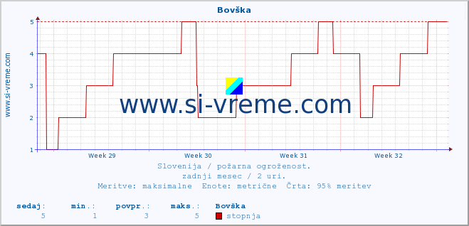 POVPREČJE :: Bovška :: stopnja | indeks :: zadnji mesec / 2 uri.