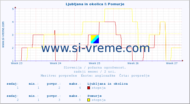 POVPREČJE :: Ljubljana in okolica & Pomurje :: stopnja | indeks :: zadnji mesec / 2 uri.