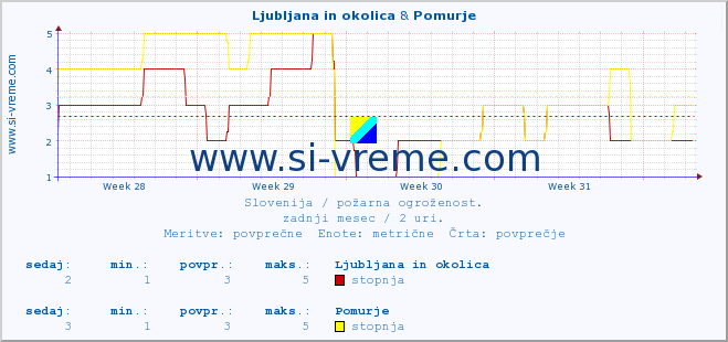 POVPREČJE :: Ljubljana in okolica & Pomurje :: stopnja | indeks :: zadnji mesec / 2 uri.