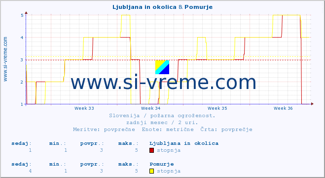 POVPREČJE :: Ljubljana in okolica & Pomurje :: stopnja | indeks :: zadnji mesec / 2 uri.