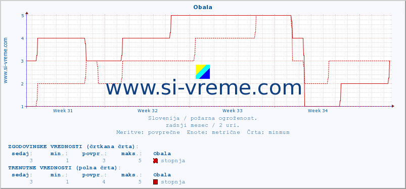 POVPREČJE :: Obala :: stopnja | indeks :: zadnji mesec / 2 uri.