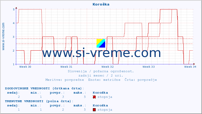 POVPREČJE :: Koroška :: stopnja | indeks :: zadnji mesec / 2 uri.