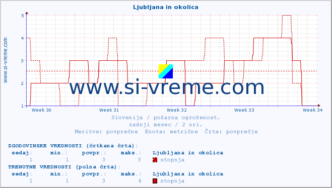 POVPREČJE :: Ljubljana in okolica :: stopnja | indeks :: zadnji mesec / 2 uri.