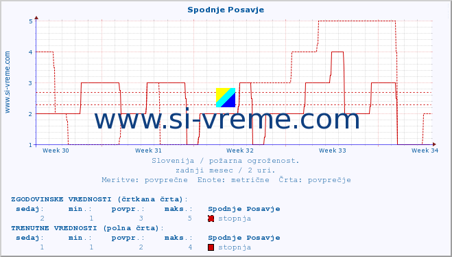 POVPREČJE :: Spodnje Posavje :: stopnja | indeks :: zadnji mesec / 2 uri.