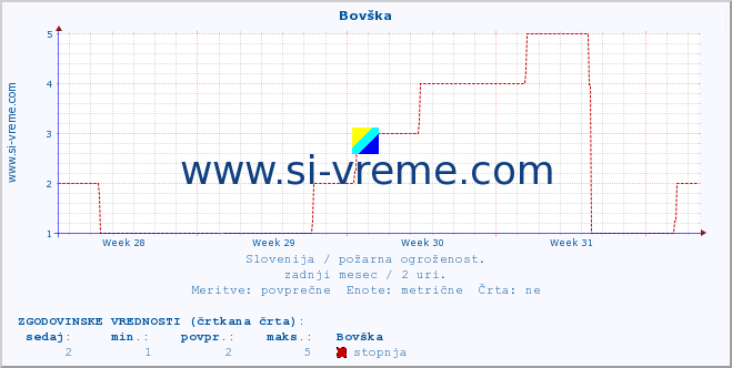 POVPREČJE :: Bovška :: stopnja | indeks :: zadnji mesec / 2 uri.