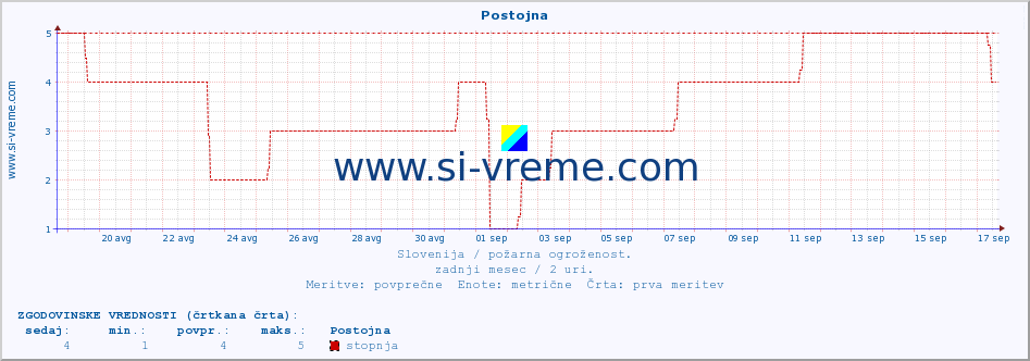 POVPREČJE :: Postojna :: stopnja | indeks :: zadnji mesec / 2 uri.