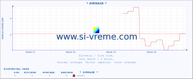  :: * AVERAGE * :: level | index :: last month / 2 hours.