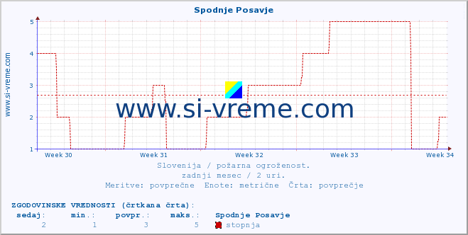 POVPREČJE :: Spodnje Posavje :: stopnja | indeks :: zadnji mesec / 2 uri.