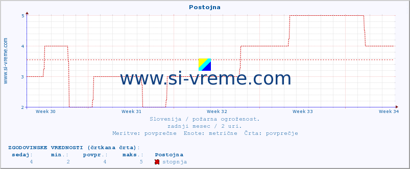 POVPREČJE :: Postojna :: stopnja | indeks :: zadnji mesec / 2 uri.