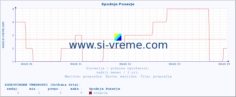 POVPREČJE :: Spodnje Posavje :: stopnja | indeks :: zadnji mesec / 2 uri.