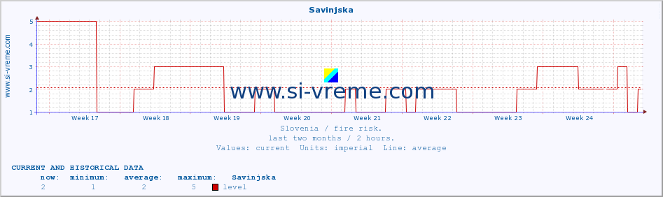  :: Savinjska :: level | index :: last two months / 2 hours.