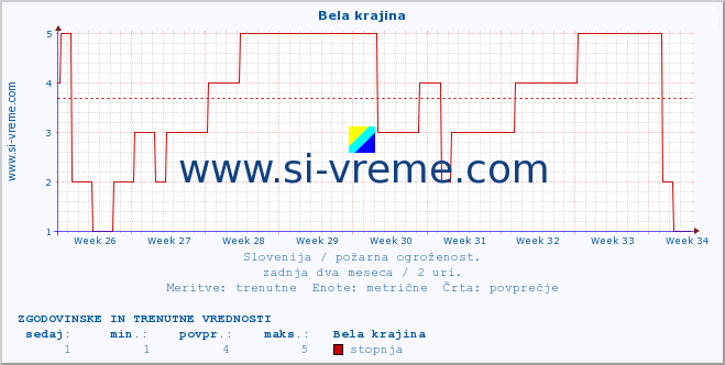 POVPREČJE :: Bela krajina :: stopnja | indeks :: zadnja dva meseca / 2 uri.