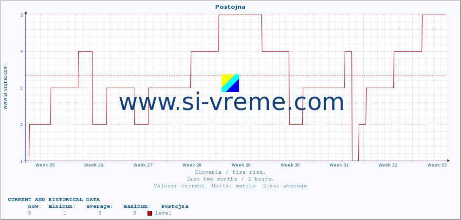  :: Postojna :: level | index :: last two months / 2 hours.