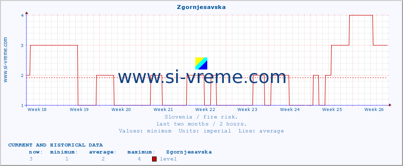  :: Zgornjesavska :: level | index :: last two months / 2 hours.