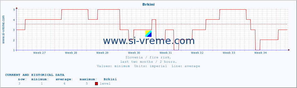  :: Brkini :: level | index :: last two months / 2 hours.