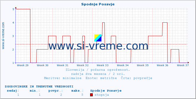 POVPREČJE :: Spodnje Posavje :: stopnja | indeks :: zadnja dva meseca / 2 uri.