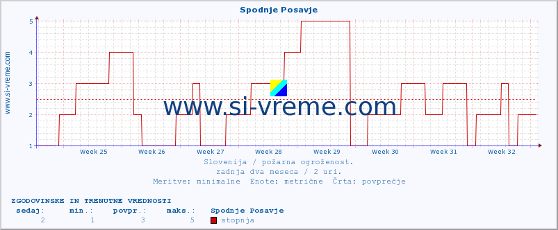 POVPREČJE :: Spodnje Posavje :: stopnja | indeks :: zadnja dva meseca / 2 uri.