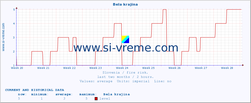  :: Bela krajina :: level | index :: last two months / 2 hours.
