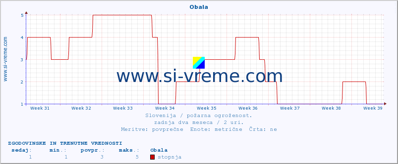 POVPREČJE :: Obala :: stopnja | indeks :: zadnja dva meseca / 2 uri.