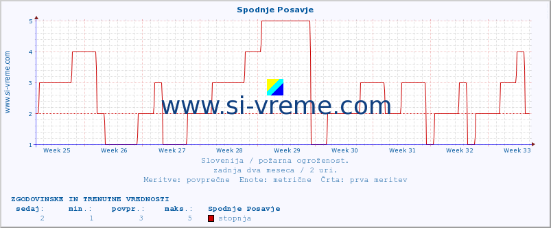 POVPREČJE :: Spodnje Posavje :: stopnja | indeks :: zadnja dva meseca / 2 uri.