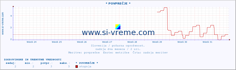 POVPREČJE :: * POVPREČJE * :: stopnja | indeks :: zadnja dva meseca / 2 uri.