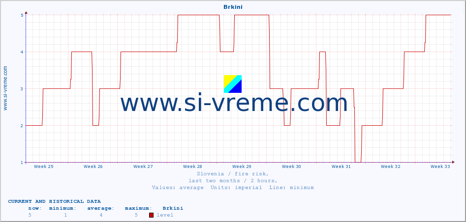  :: Brkini :: level | index :: last two months / 2 hours.