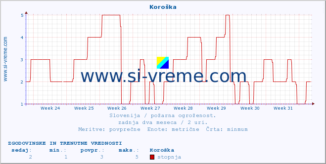 POVPREČJE :: Koroška :: stopnja | indeks :: zadnja dva meseca / 2 uri.