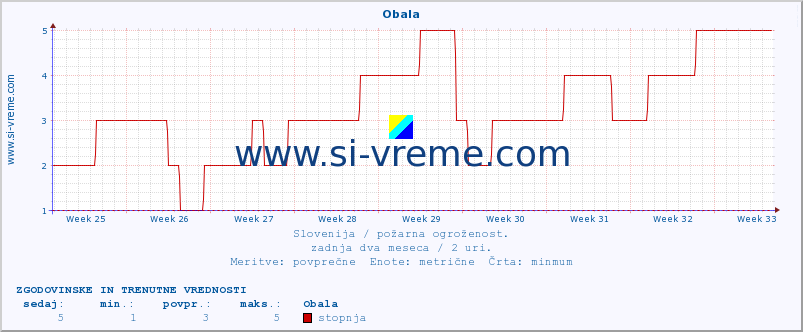 POVPREČJE :: Obala :: stopnja | indeks :: zadnja dva meseca / 2 uri.