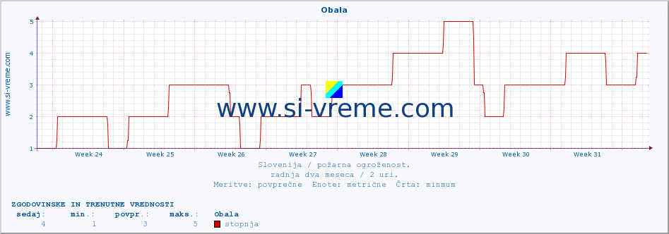 POVPREČJE :: Obala :: stopnja | indeks :: zadnja dva meseca / 2 uri.