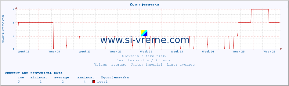  :: Zgornjesavska :: level | index :: last two months / 2 hours.