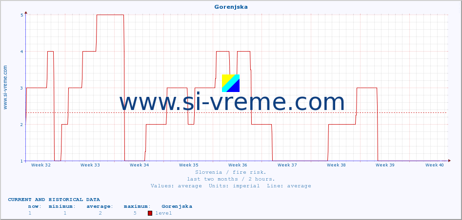  :: Gorenjska :: level | index :: last two months / 2 hours.