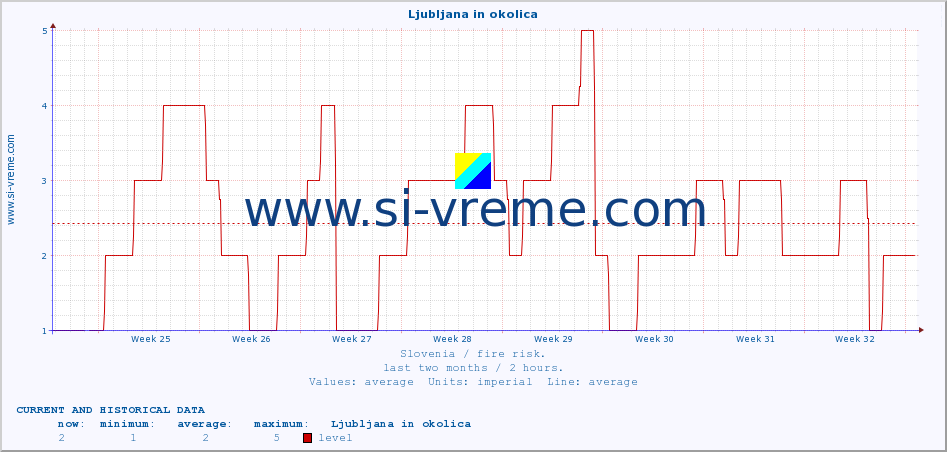  :: Ljubljana in okolica :: level | index :: last two months / 2 hours.