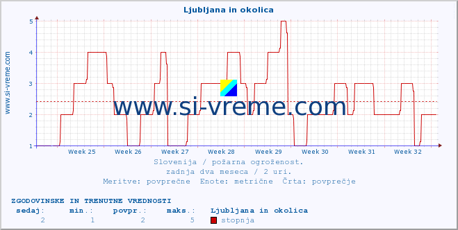 POVPREČJE :: Ljubljana in okolica :: stopnja | indeks :: zadnja dva meseca / 2 uri.