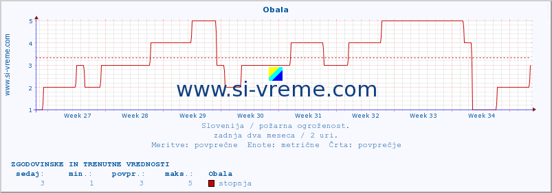 POVPREČJE :: Obala :: stopnja | indeks :: zadnja dva meseca / 2 uri.