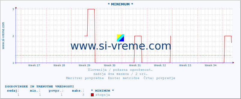 POVPREČJE :: * MINIMUM * :: stopnja | indeks :: zadnja dva meseca / 2 uri.