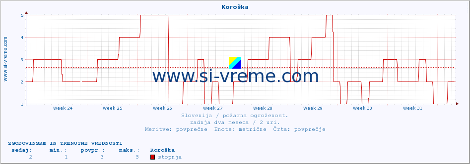 POVPREČJE :: Koroška :: stopnja | indeks :: zadnja dva meseca / 2 uri.