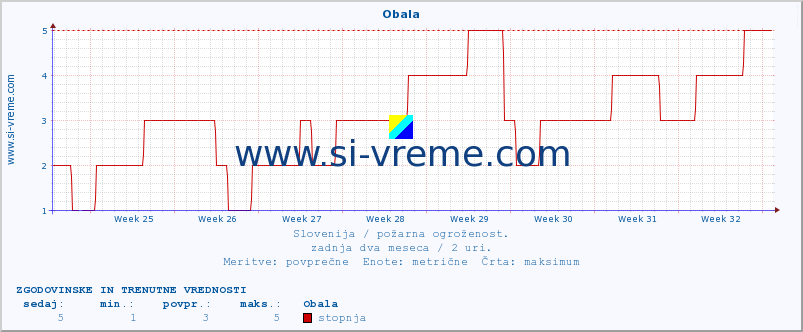 POVPREČJE :: Obala :: stopnja | indeks :: zadnja dva meseca / 2 uri.