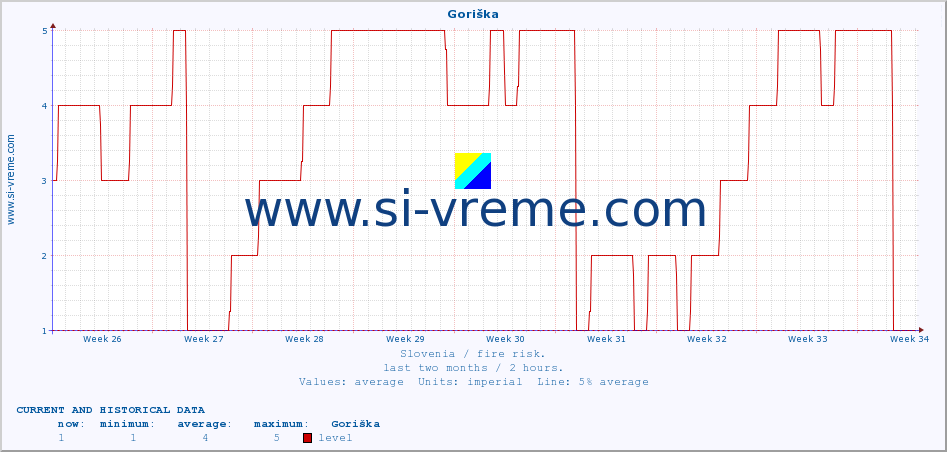  :: Goriška :: level | index :: last two months / 2 hours.