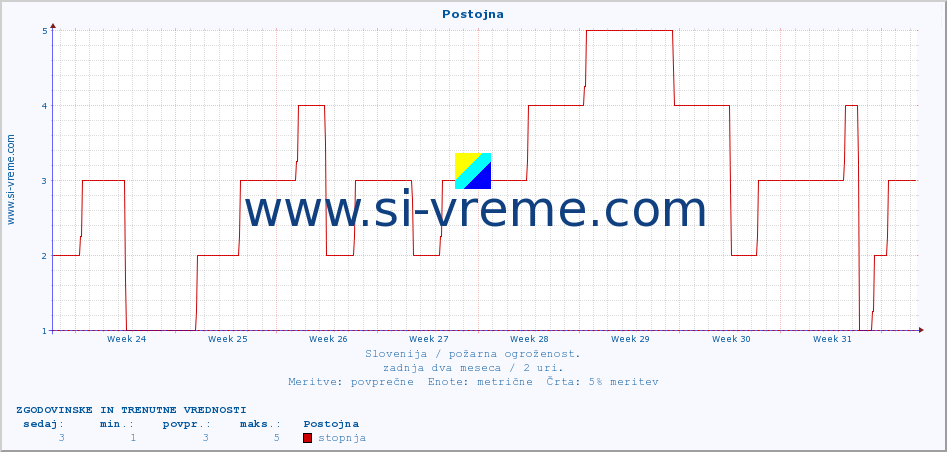 POVPREČJE :: Postojna :: stopnja | indeks :: zadnja dva meseca / 2 uri.