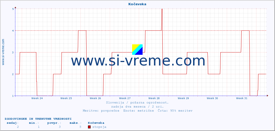 POVPREČJE :: Kočevska :: stopnja | indeks :: zadnja dva meseca / 2 uri.