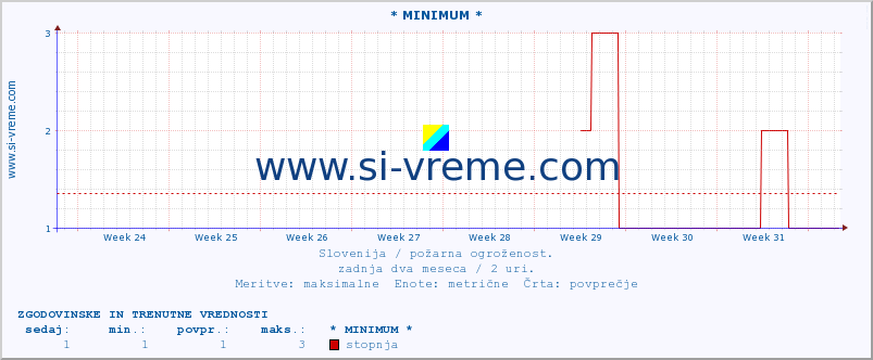 POVPREČJE :: * MINIMUM * :: stopnja | indeks :: zadnja dva meseca / 2 uri.