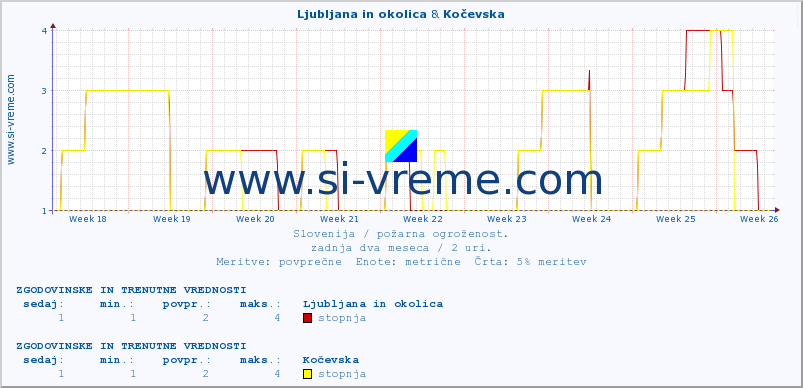 POVPREČJE :: Ljubljana in okolica & Kočevska :: stopnja | indeks :: zadnja dva meseca / 2 uri.