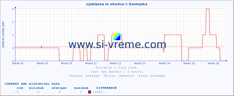  :: Ljubljana in okolica & Savinjska :: level | index :: last two months / 2 hours.
