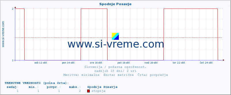 POVPREČJE :: Spodnje Posavje :: stopnja | indeks :: zadnji mesec / 2 uri.